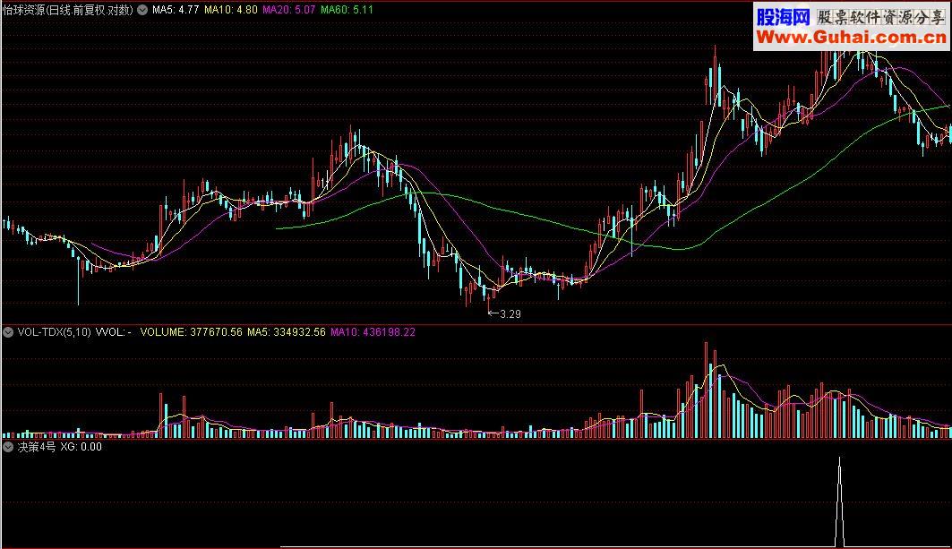 通达信指标春意盎然源码附图