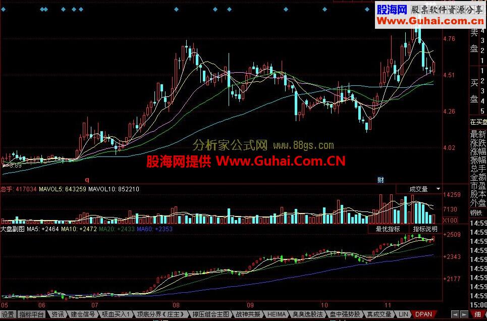 同花顺大盘副图公式