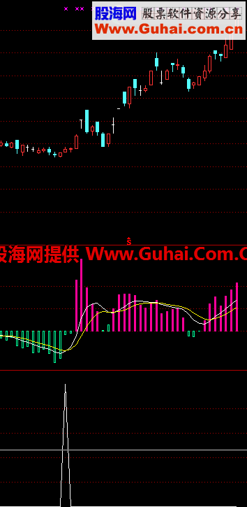 通达信买入就赚公式 无未来