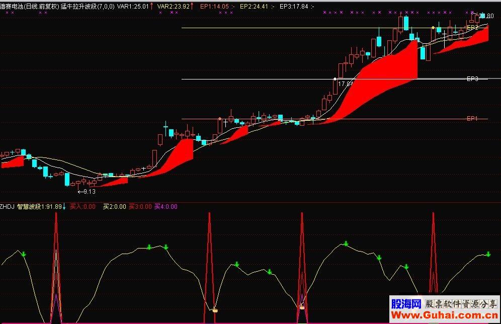 通达信智慧波段副图源码