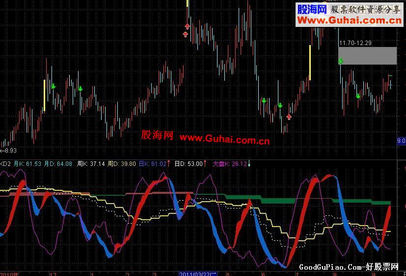 冲浪就用KD副图公式