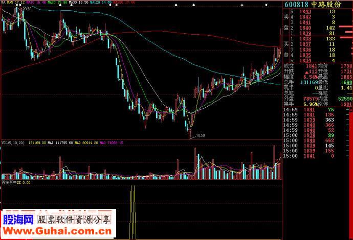 大智慧百发百中副图源码