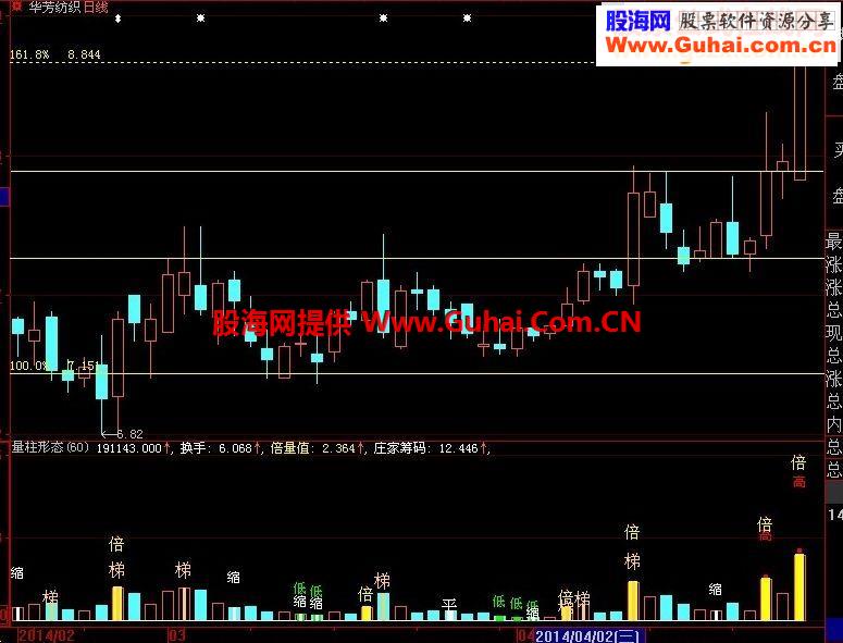 通达信量柱六种形态指标公式(也适合大智慧用)