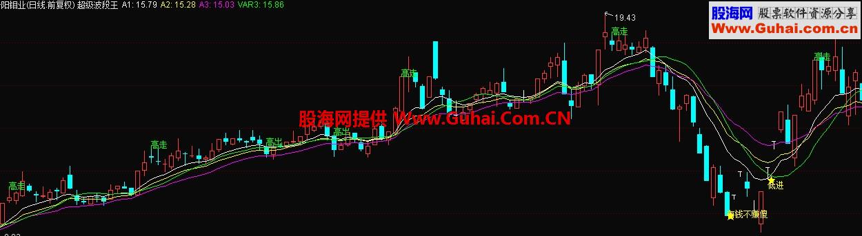 通达信超级波段王主图公式源码 