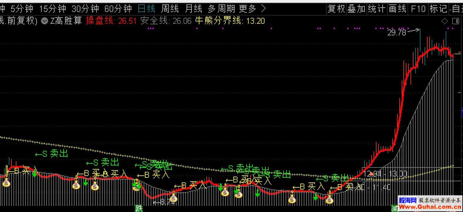 通达信潜龙出海公式主图源码K线图