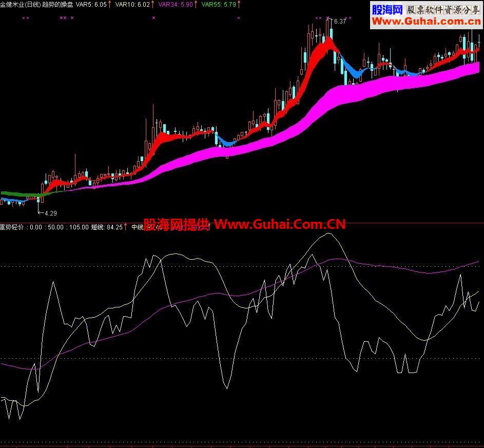 通达信炒股的秘诀 重势轻价公式