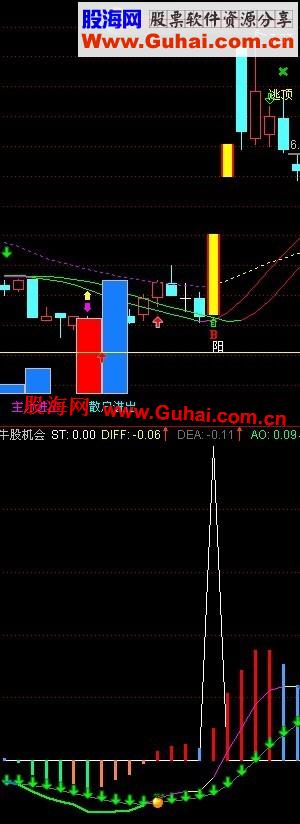通达信牛股机会副图指标公式