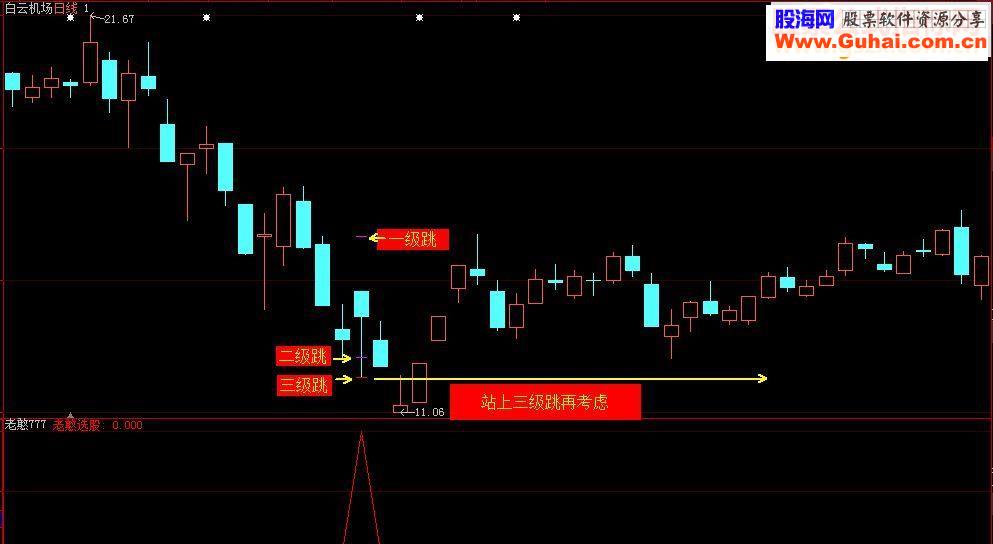 通达信《老憨三级跳》（源码、主图\副图\选股大智慧）