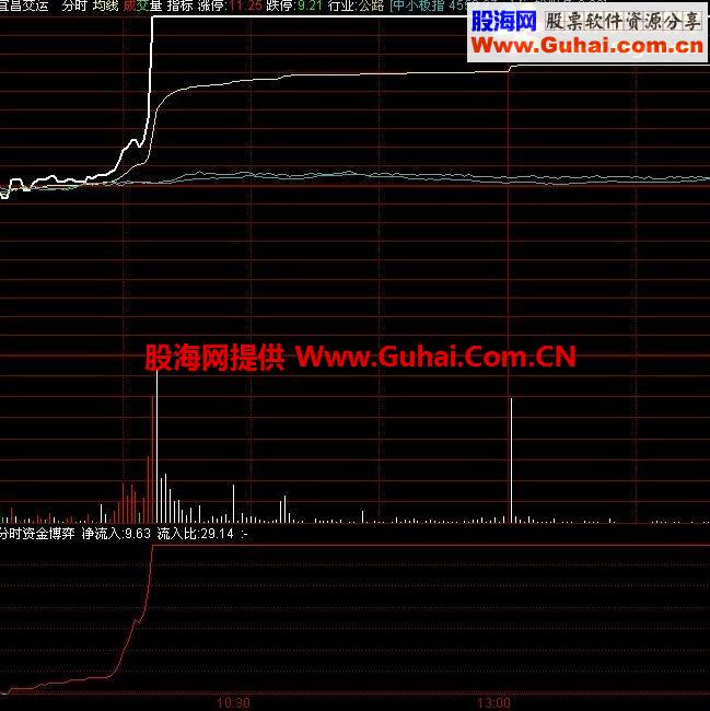 通达信潜伏分时资金公式