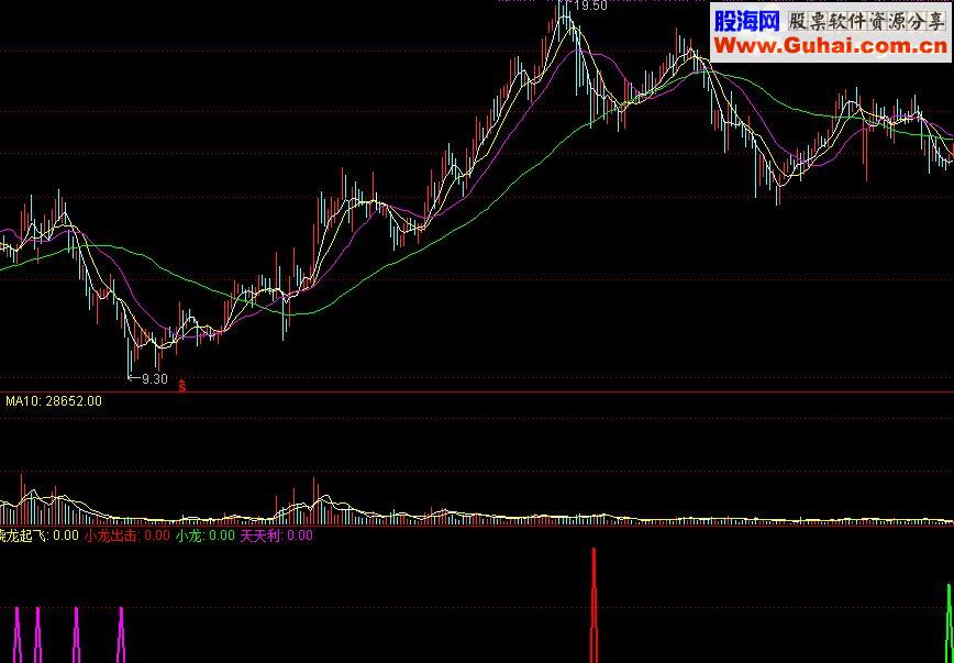 通达信骁龙起飞源码副图