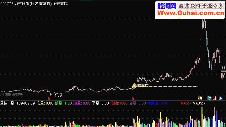 通达信不破前底（鹏腾2009版本主图源码