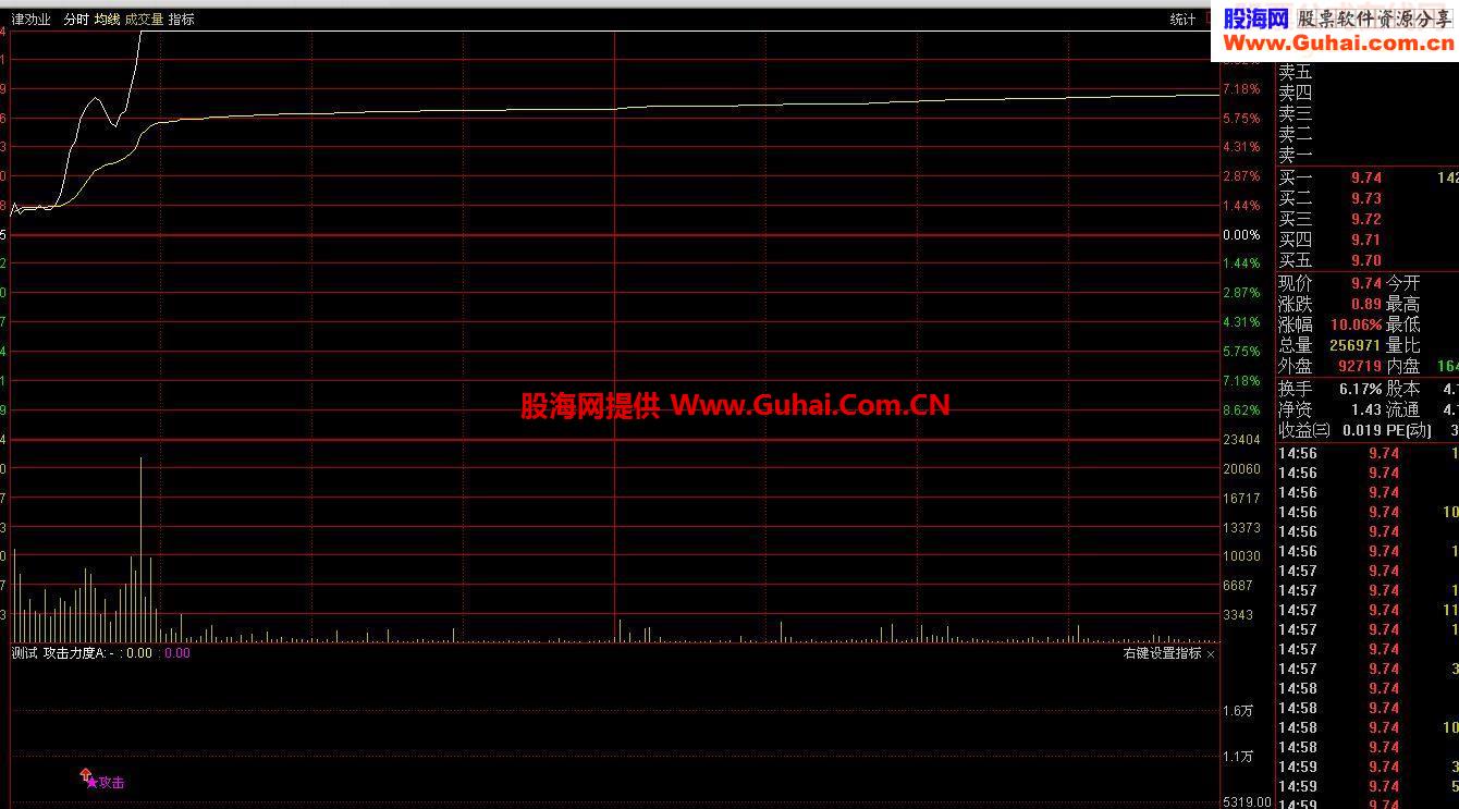 分时突破指标公式