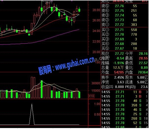 一阳穿五线黑马选股指标