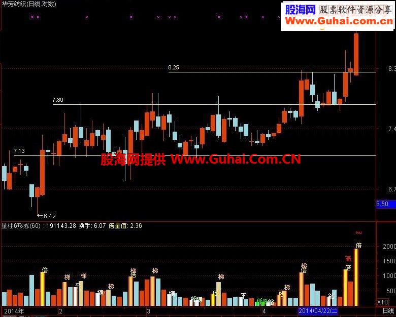 通达信量柱六种形态指标公式(也适合大智慧用)