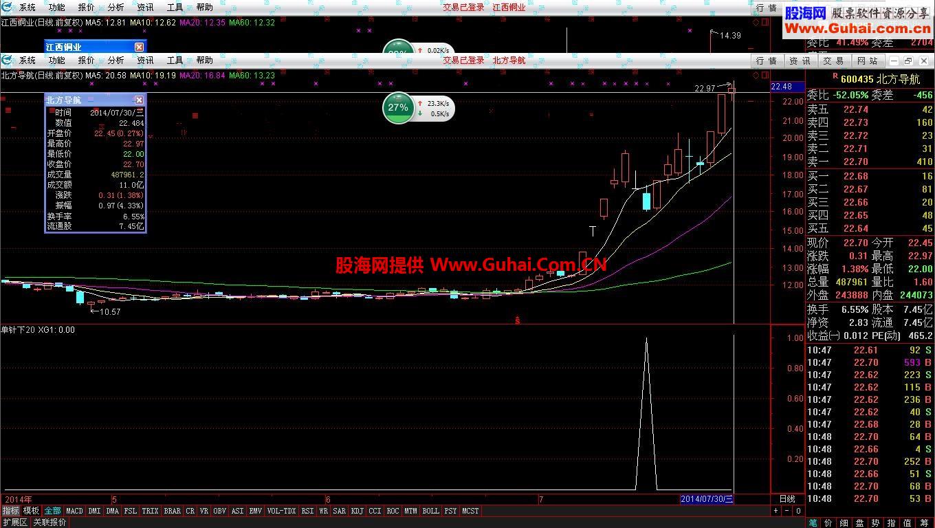 牛股回调何时介--此指标一目了然
