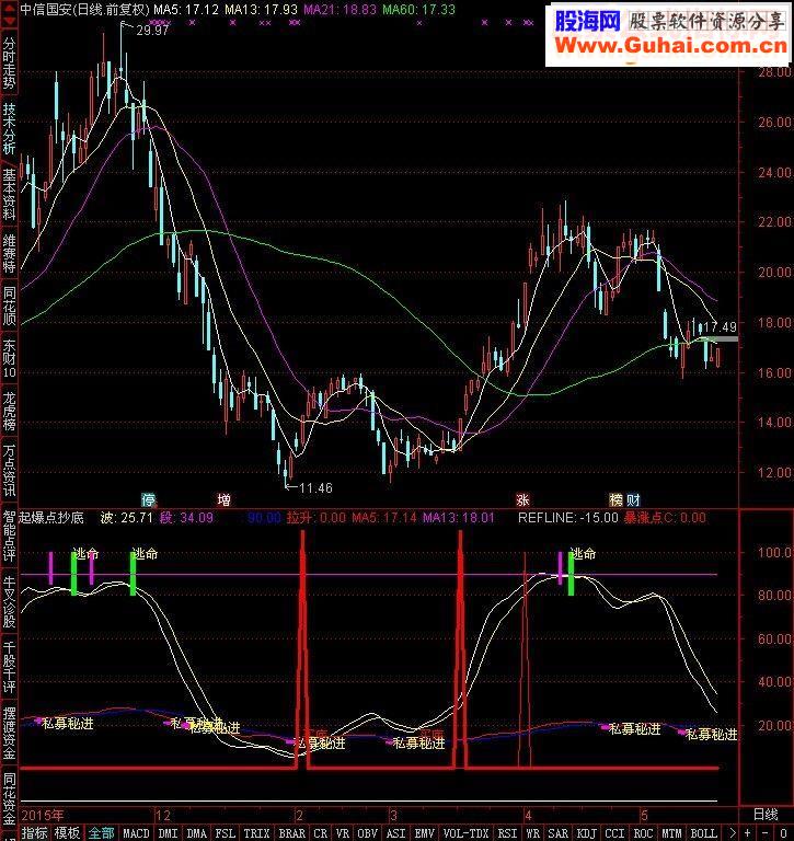 通达信起爆点抄底指标副图 贴图