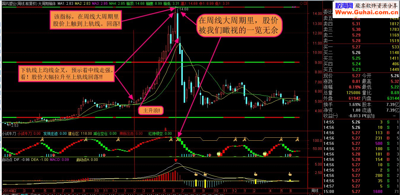 通达信大周期箱体看盘，俯瞰－览无余（主图 源码 无未来 贴图）