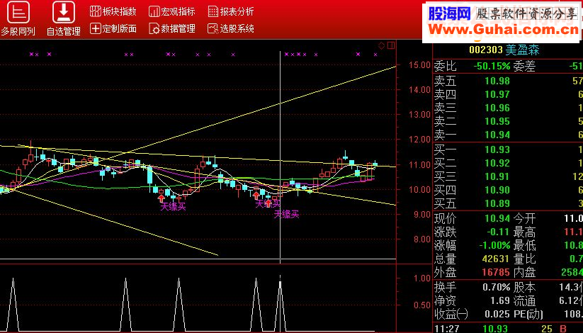 通达信价量起步，一个神奇的信号（选股/副图源码大智慧通用贴图,绝无未来）