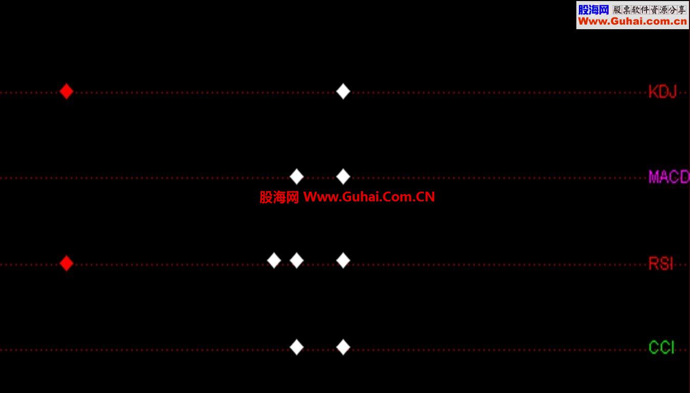 买卖点在一个图上显示（指标KDJ、MACD、RSI、CCI）