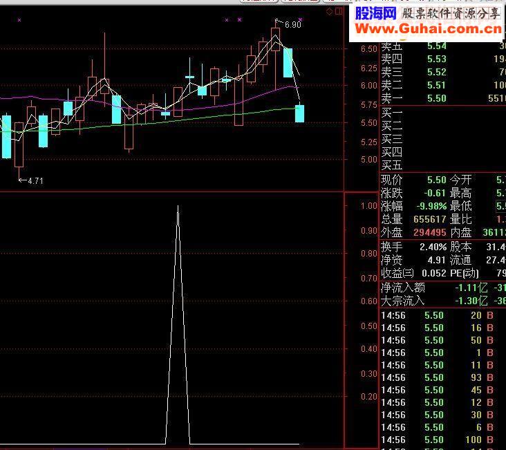 通达信迟来的礼物无情启涨点选股指标