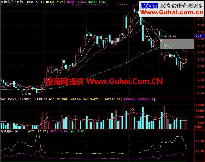 通达信百变鼠标副图指标