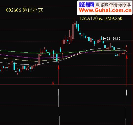 通达信一阳穿四线指标
