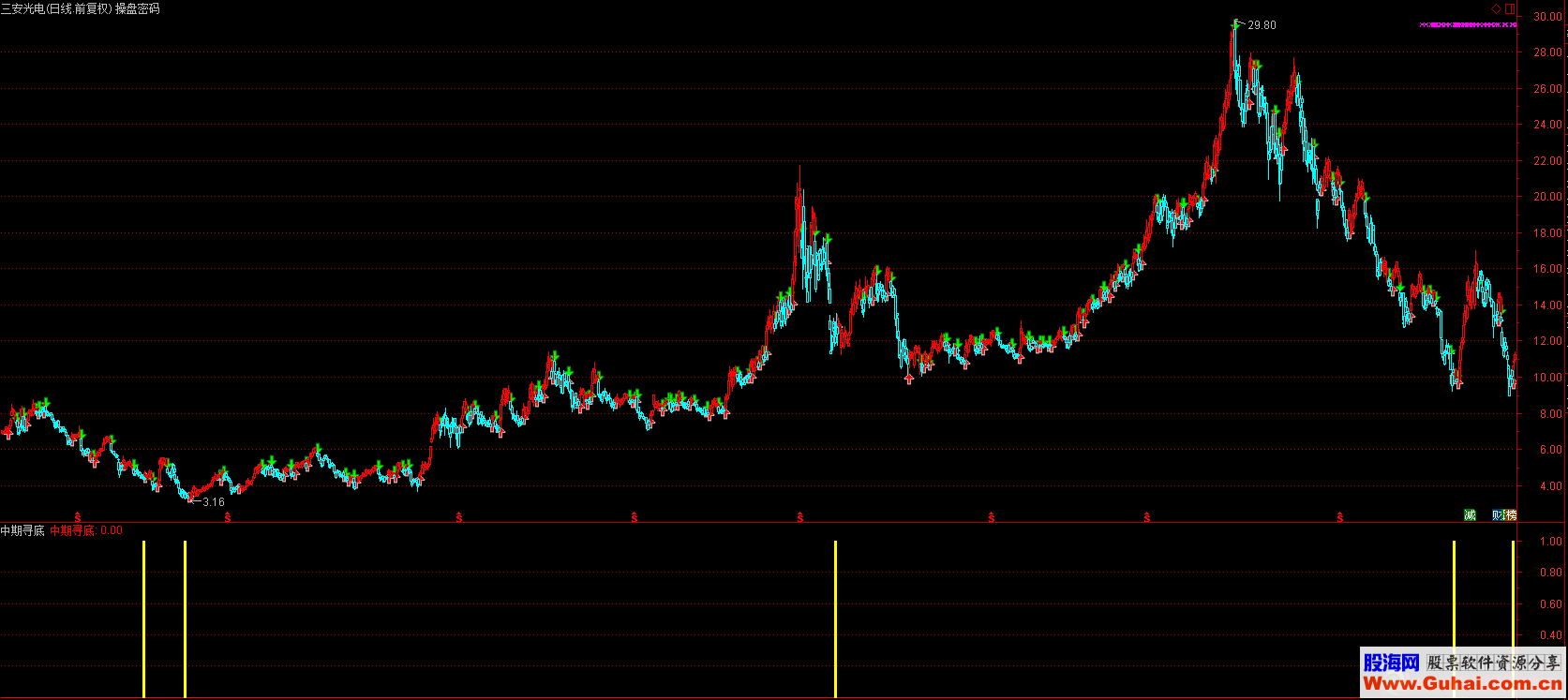 通达信中期寻底副图选股源码K线图无未来
