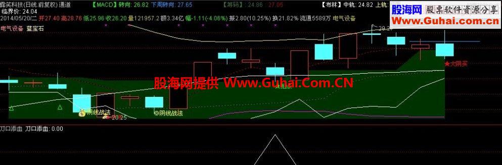 通达信刀口舔血指标 成功率还需验证
