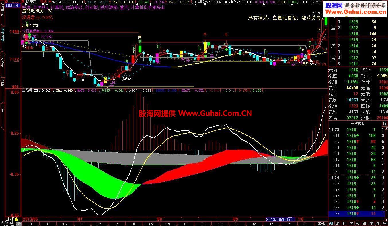 大智慧三周期macd指标源码副图