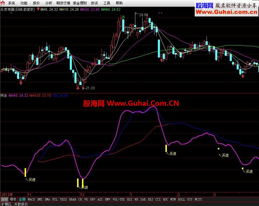 通达信突击选股，绝无未来，成功率、利润率达60%指标公