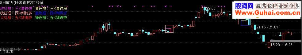 通达信五看看盘贇贇古古版主图选股源码