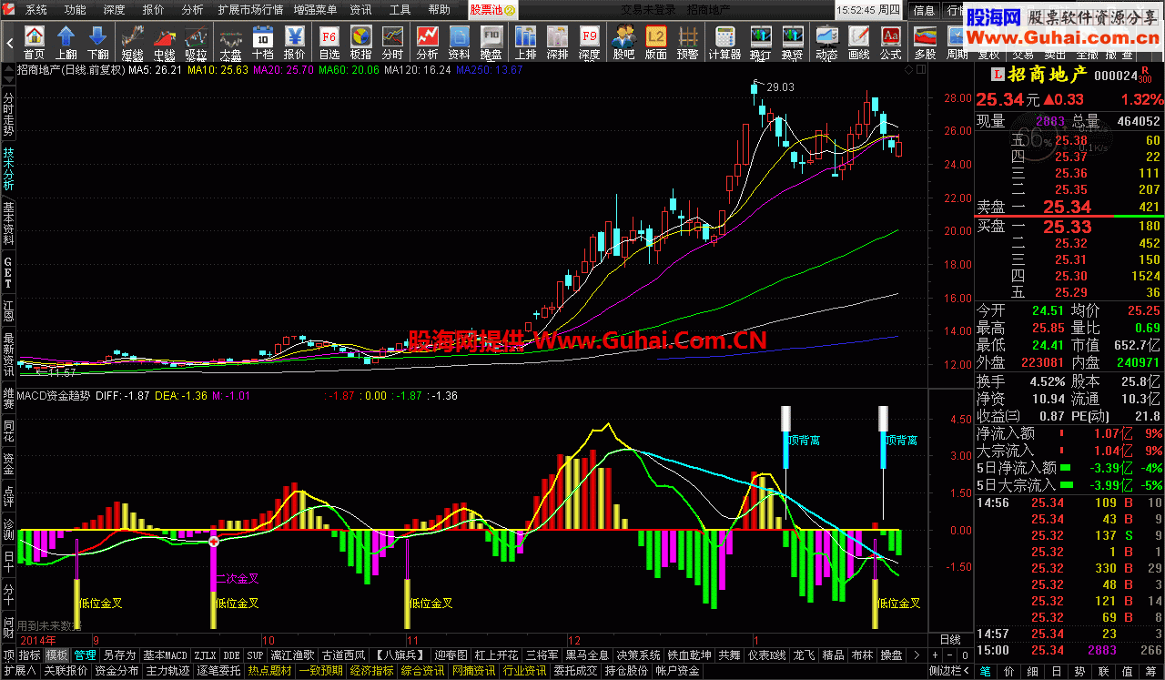 通达信macd指标集中营