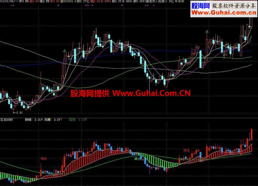 通达信买在启动时公式
