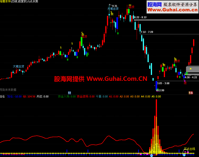 通达信趋势+资金+最佳介入点+买卖主图