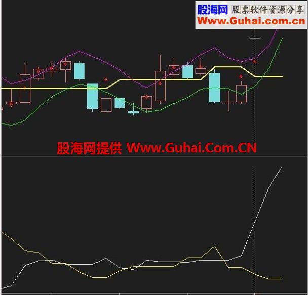 通达信简单多空副图公式源码