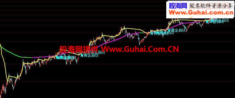 通达信黄金启动点主图公式