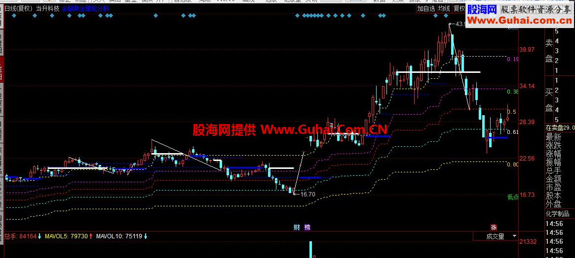 同花顺金蘭黄金量能分割公式