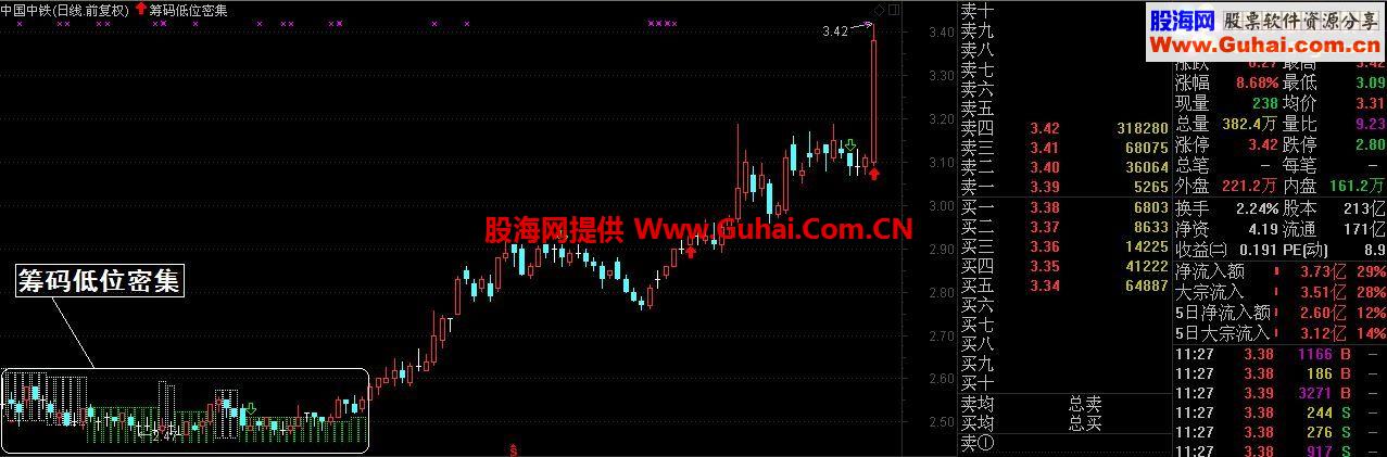 通达信筹码低位密集主图公式