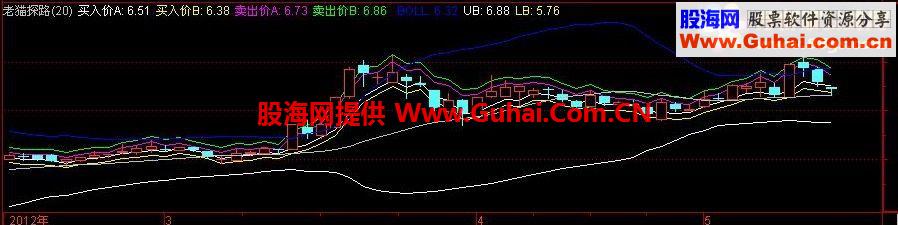 老猫探路 拼装出来的指标