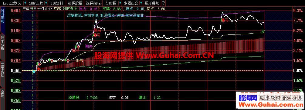 大智慧比BS系统更准确的分时决策买卖