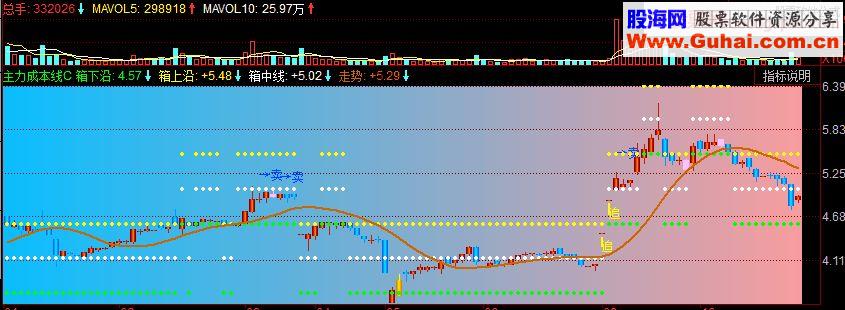 同花顺主力成本线副图源码