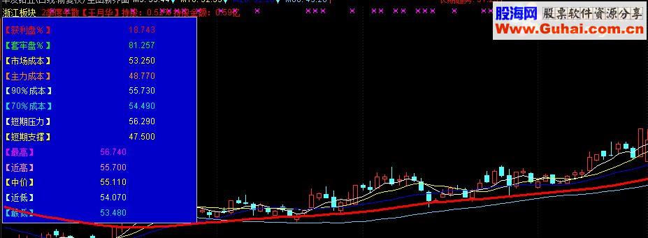 通达信主图新界面（指标主图贴图）