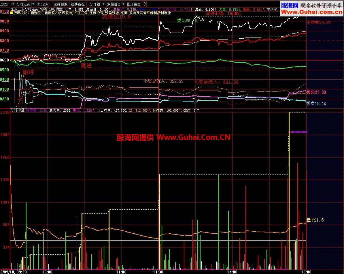 大智慧分时冲量副图公式源码