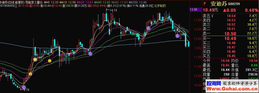 通达信导航家之量价托主图指标源码