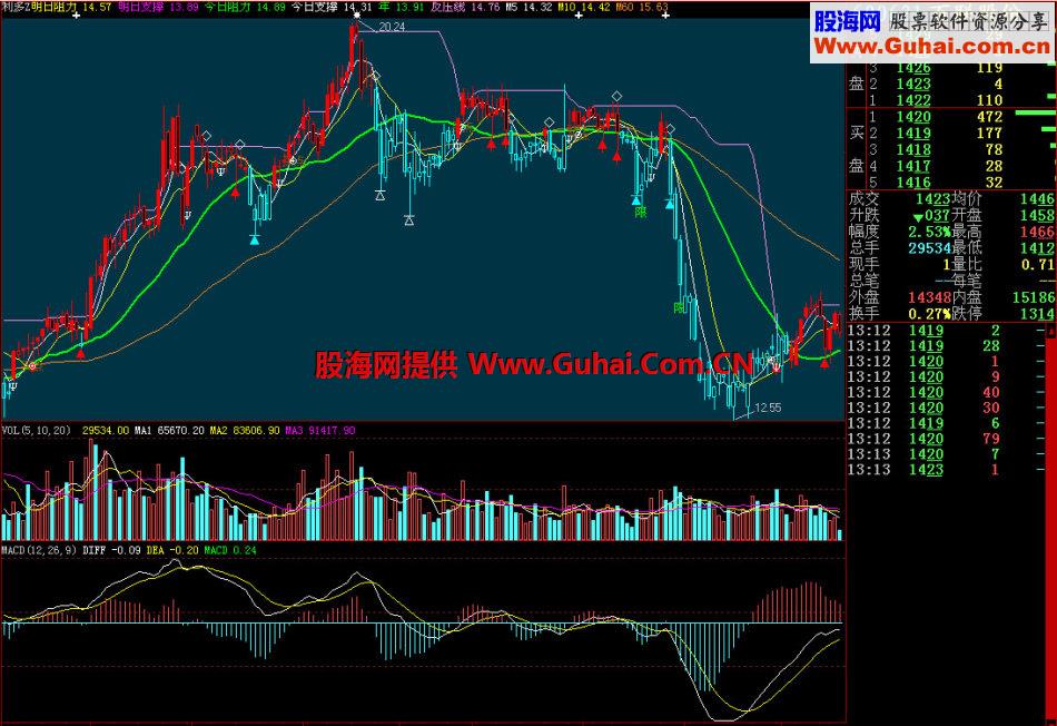 大智慧利多主图指标