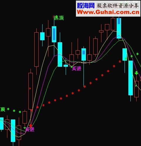 把这主图的逃顶和买进各做个选股公式