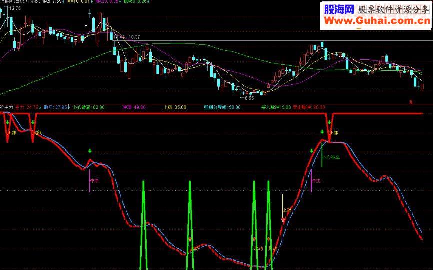 通达信窃听主力指标副图贴图最适合目前的震荡行情