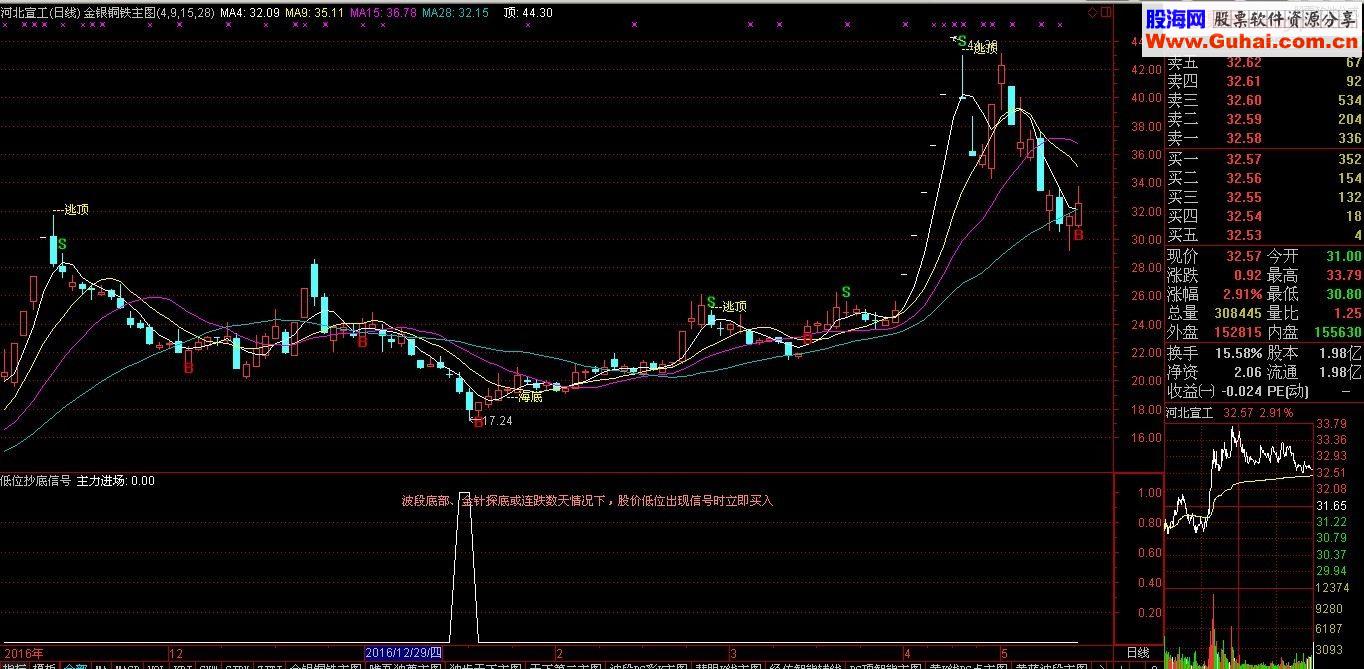 通达信低位抄底信号副图源码 贴图