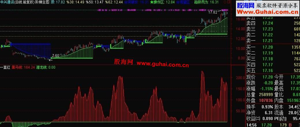 分享“一路红”指标公式