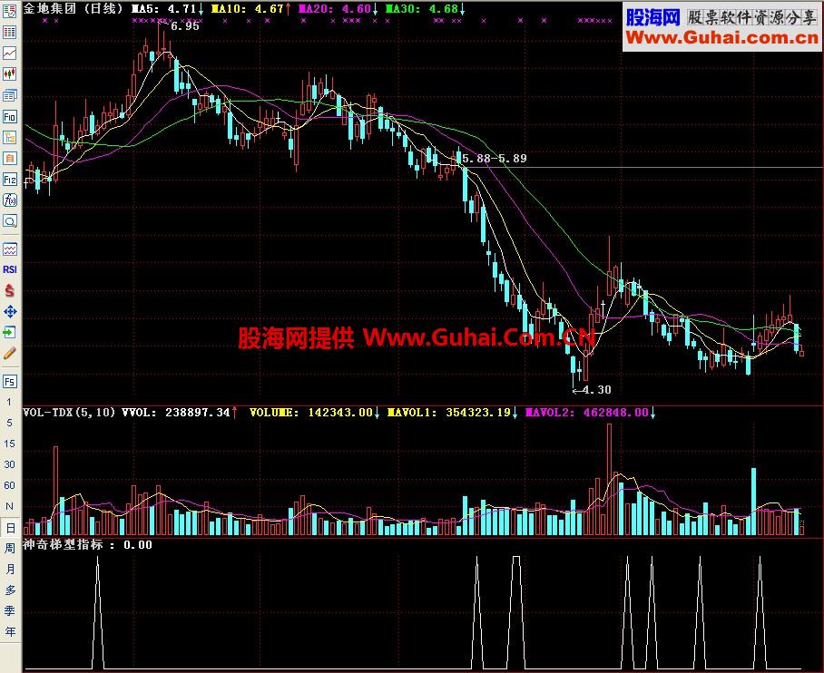 通达信神奇梯形副图指标